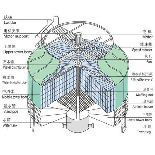 良机LBCH系列逆流式冷却塔特性解析：低噪音、高性能、易组装